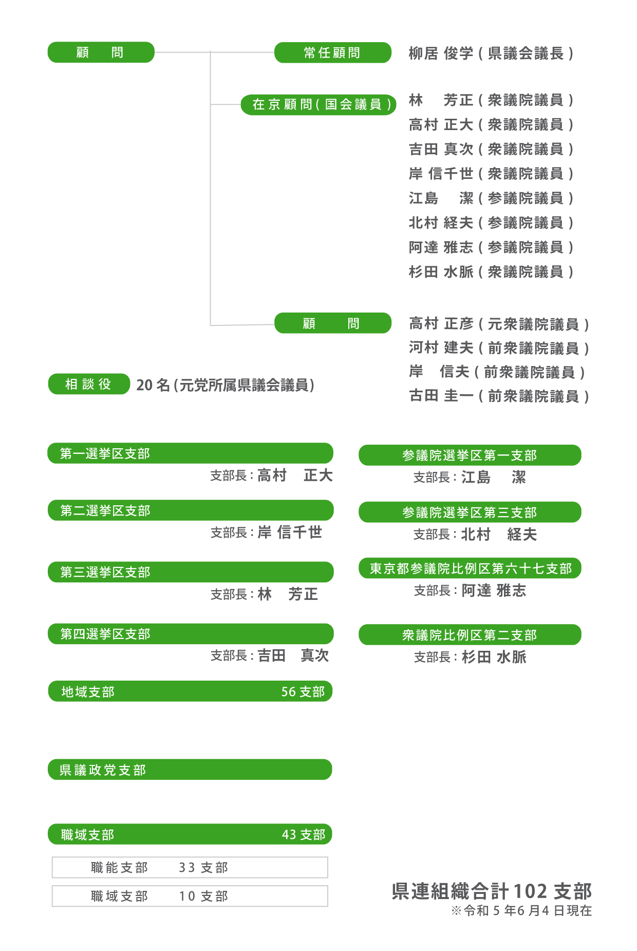 自民党県連_組織図02