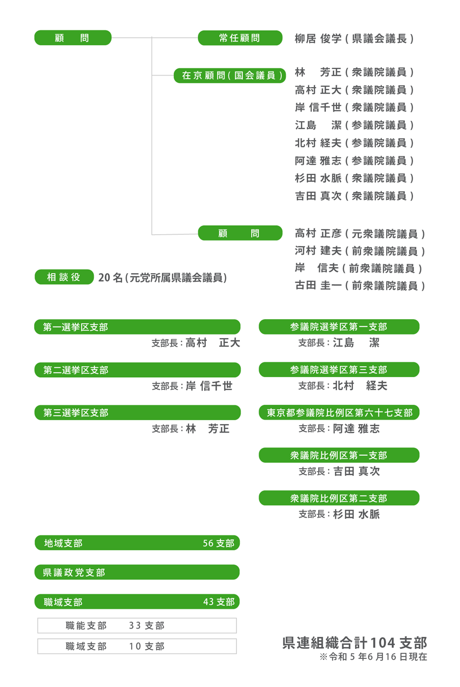 自民党県連_組織図02