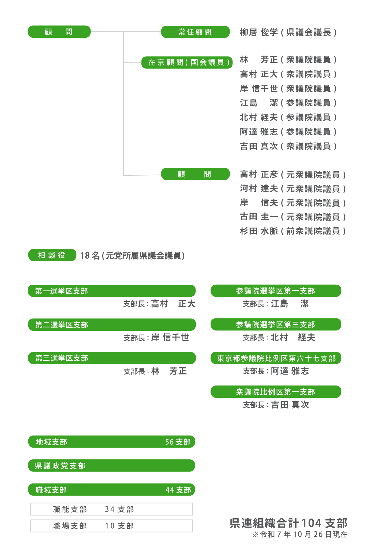 自民党県連_組織図02