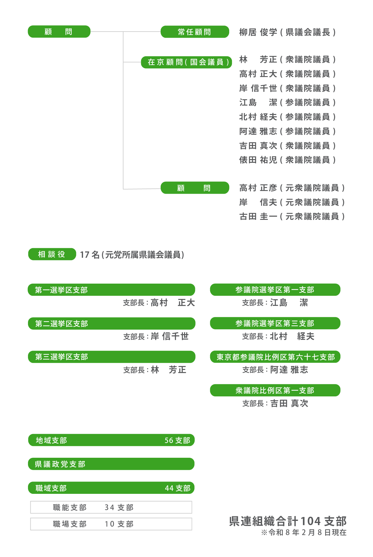 自民党県連_組織図02