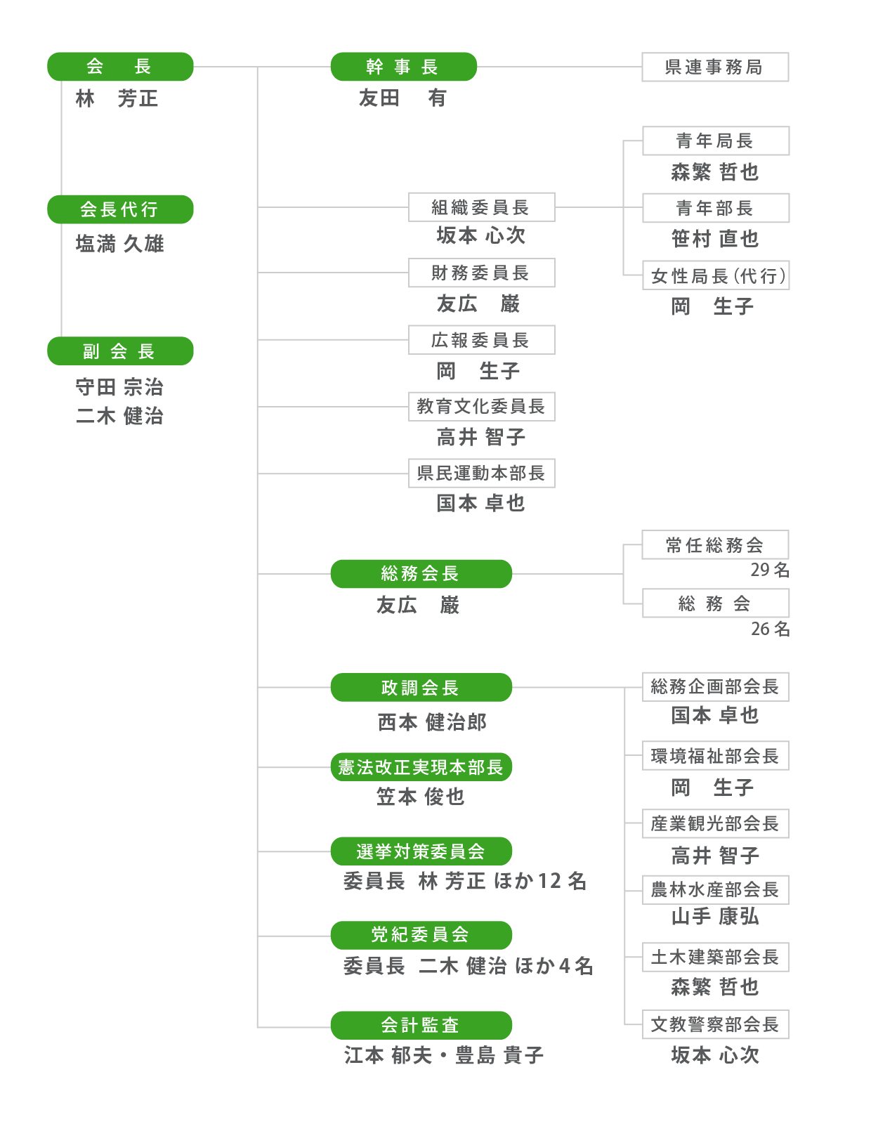 自民党県連_組織図01