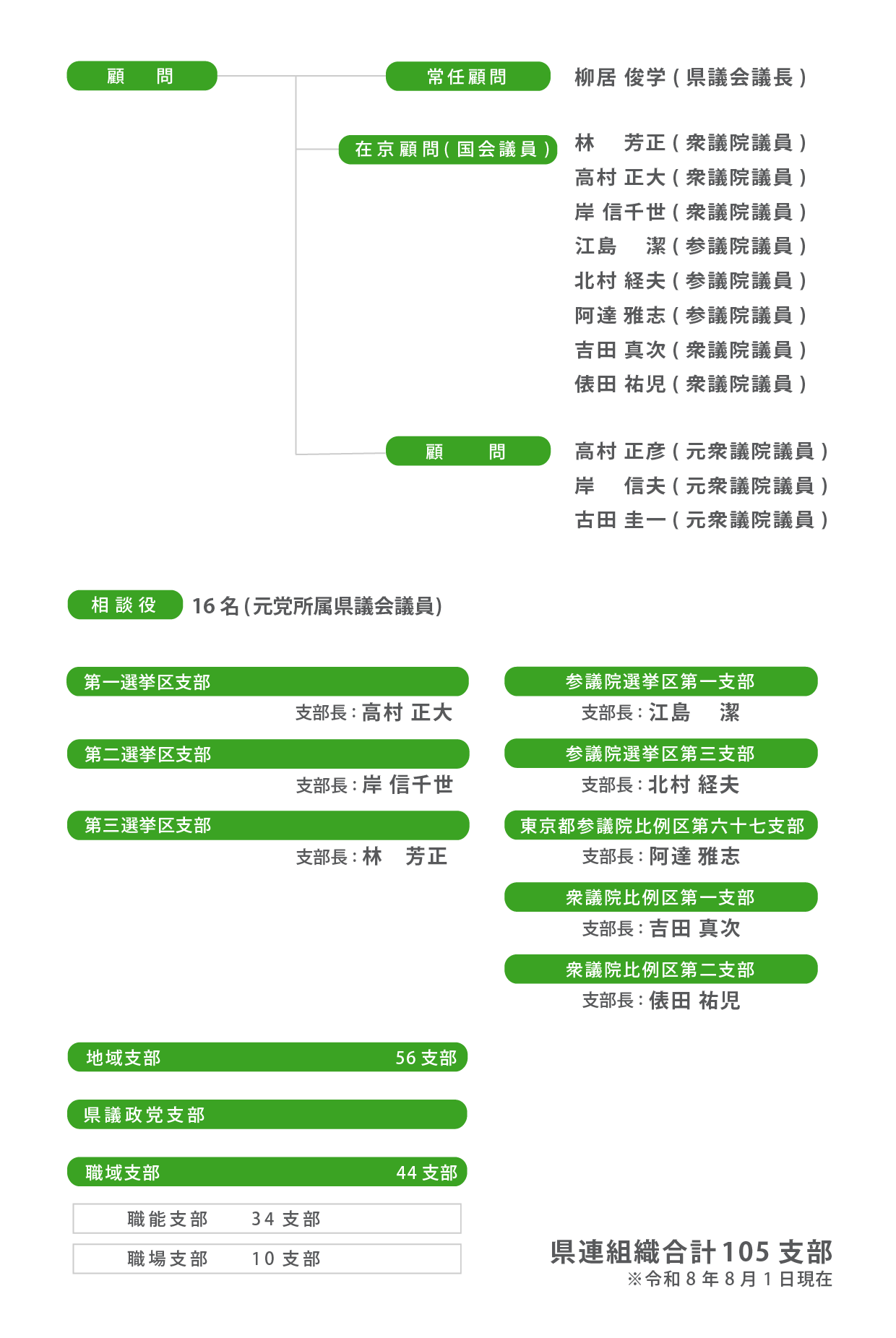 自民党県連_組織図02